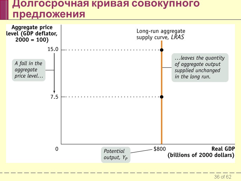 Долгосрочная кривая совокупного предложения